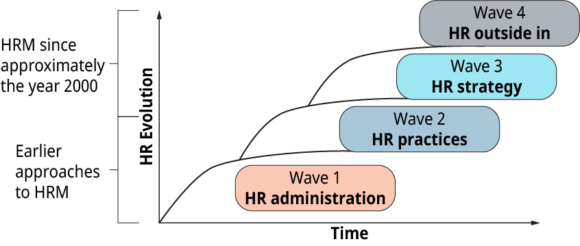 Evolution of HR Work in Waves